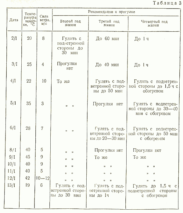 Время прогулки с новорожденным зимой таблица
